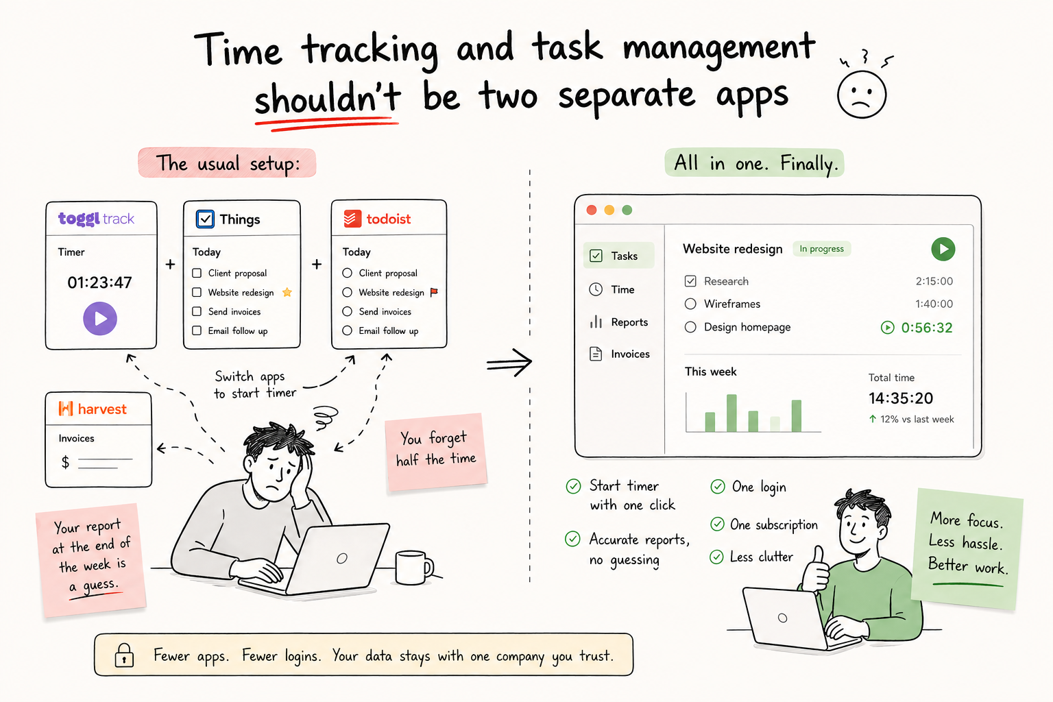 Separate time tracking app needed alongside a task manager — the problem BetterKeeper solves