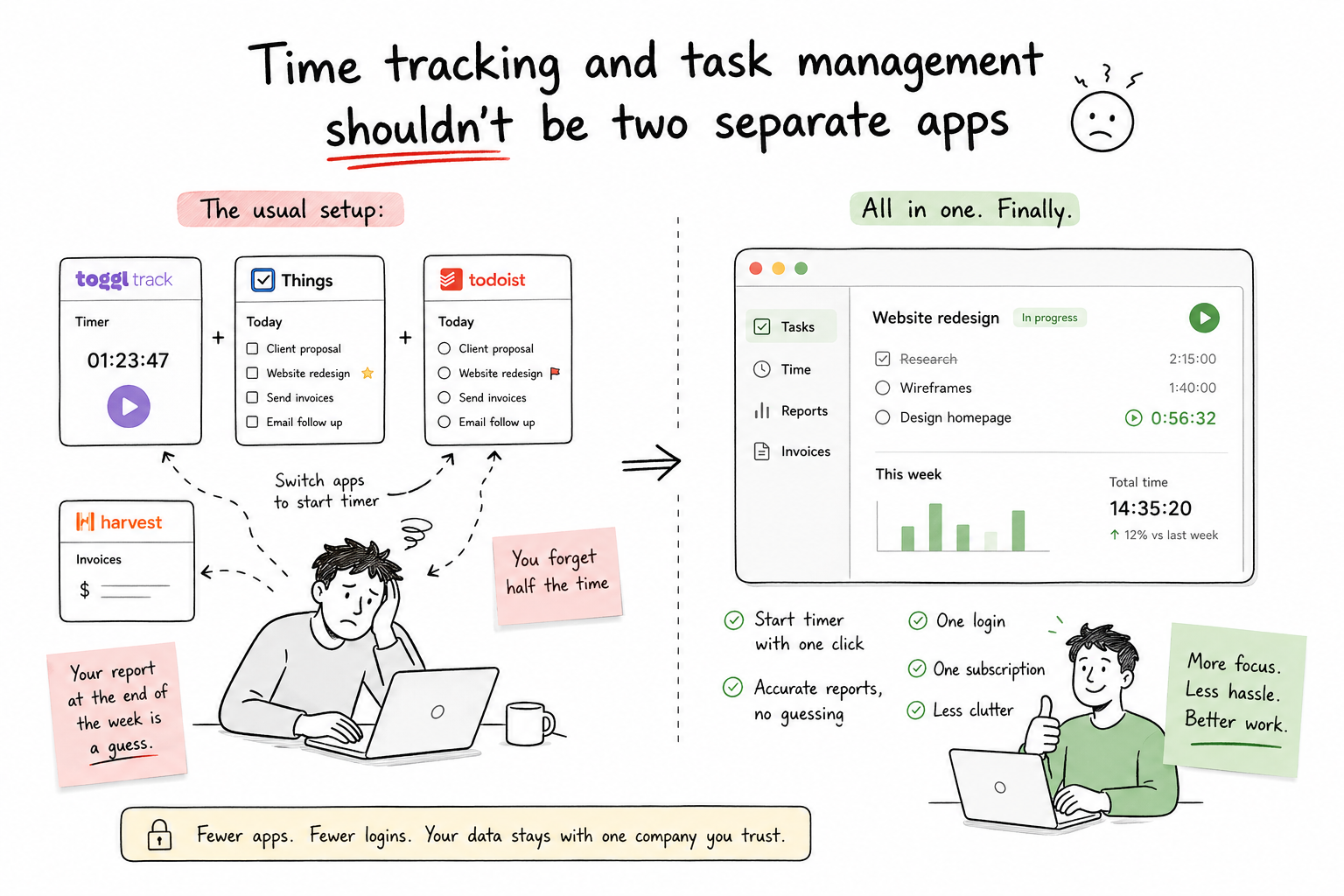 Separate time tracking app needed alongside a task manager — the problem BetterKeeper solves